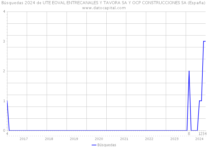 Búsquedas 2024 de UTE EOVAL ENTRECANALES Y TAVORA SA Y OCP CONSTRUCCIONES SA (España) 