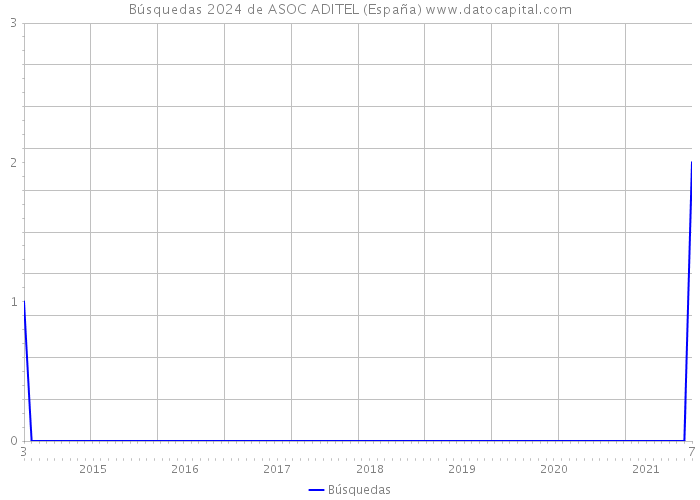 Búsquedas 2024 de ASOC ADITEL (España) 