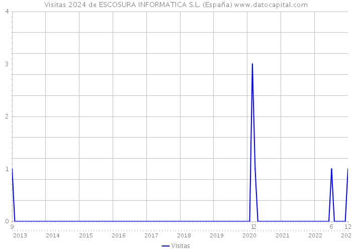 Visitas 2024 de ESCOSURA INFORMATICA S.L. (España) 