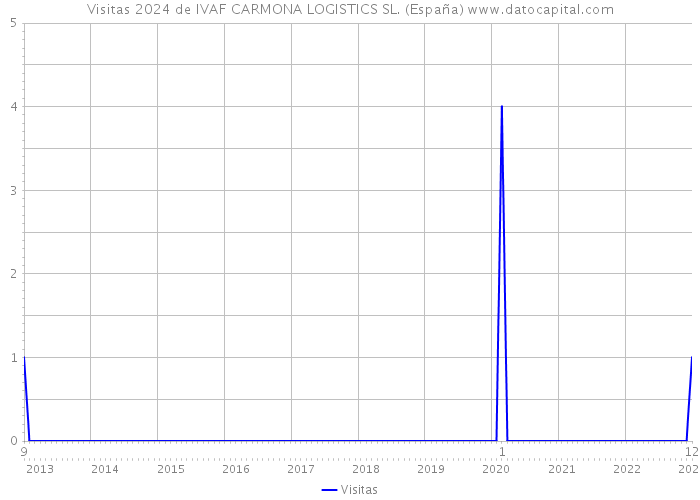 Visitas 2024 de IVAF CARMONA LOGISTICS SL. (España) 