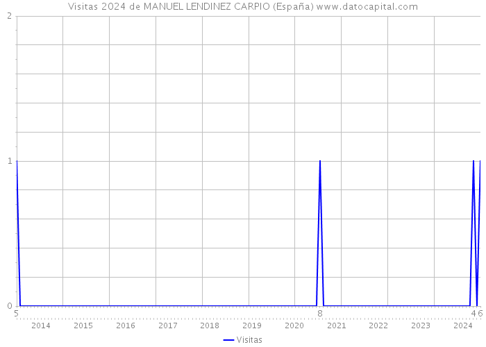 Visitas 2024 de MANUEL LENDINEZ CARPIO (España) 