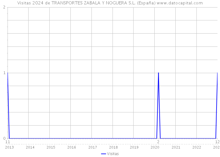 Visitas 2024 de TRANSPORTES ZABALA Y NOGUERA S.L. (España) 