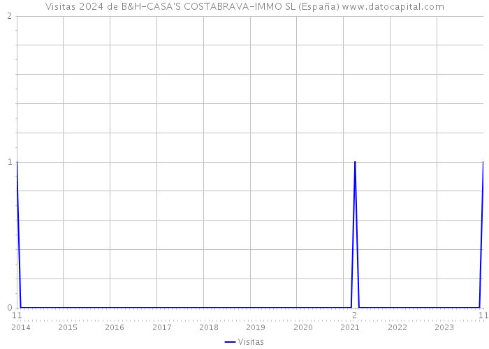 Visitas 2024 de B&H-CASA'S COSTABRAVA-IMMO SL (España) 