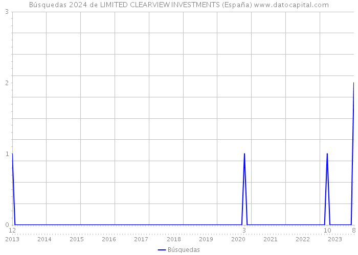Búsquedas 2024 de LIMITED CLEARVIEW INVESTMENTS (España) 
