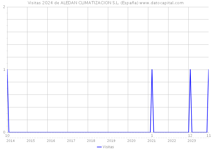 Visitas 2024 de ALEDAN CLIMATIZACION S.L. (España) 