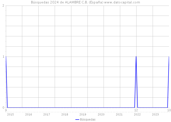 Búsquedas 2024 de ALAMBRE C.B. (España) 