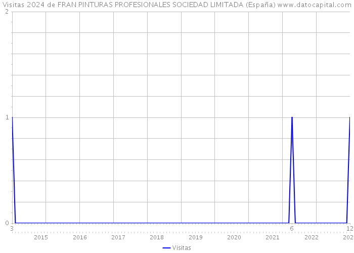 Visitas 2024 de FRAN PINTURAS PROFESIONALES SOCIEDAD LIMITADA (España) 
