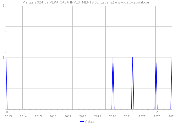 Visitas 2024 de VERA CASA INVESTMENTS SL (España) 