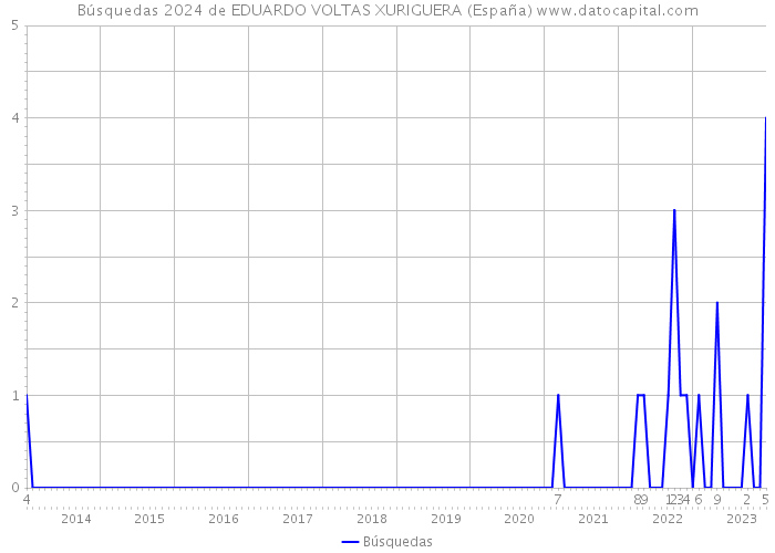 Búsquedas 2024 de EDUARDO VOLTAS XURIGUERA (España) 