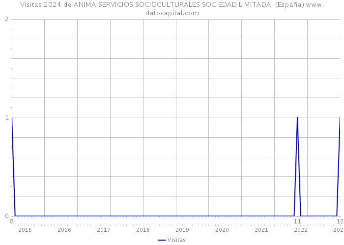 Visitas 2024 de ANIMA SERVICIOS SOCIOCULTURALES SOCIEDAD LIMITADA. (España) 