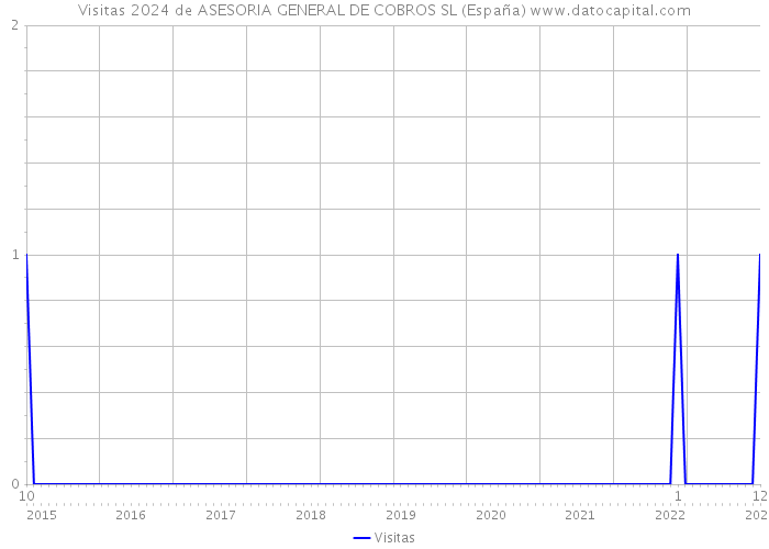 Visitas 2024 de ASESORIA GENERAL DE COBROS SL (España) 