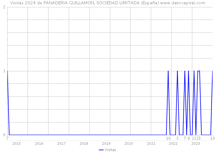 Visitas 2024 de PANADERIA GUILLAMON, SOCIEDAD LIMITADA (España) 