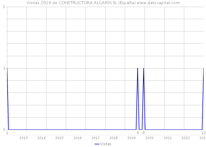 Visitas 2024 de CONSTRUCTORA ALGARIN SL (España) 