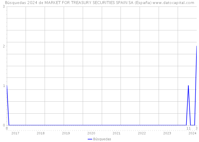 Búsquedas 2024 de MARKET FOR TREASURY SECURITIES SPAIN SA (España) 