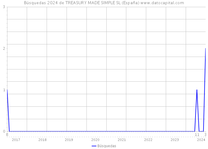 Búsquedas 2024 de TREASURY MADE SIMPLE SL (España) 