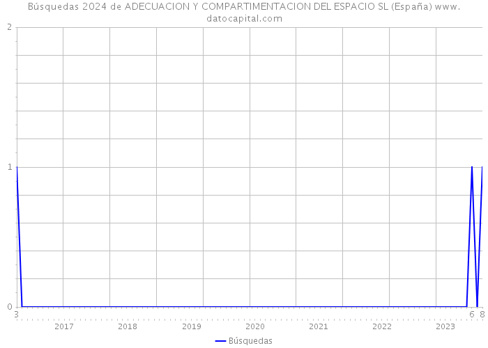 Búsquedas 2024 de ADECUACION Y COMPARTIMENTACION DEL ESPACIO SL (España) 