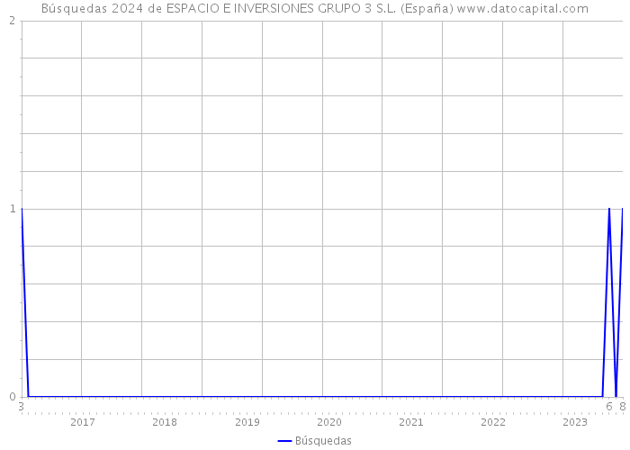 Búsquedas 2024 de ESPACIO E INVERSIONES GRUPO 3 S.L. (España) 