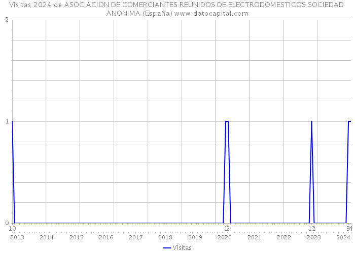 Visitas 2024 de ASOCIACION DE COMERCIANTES REUNIDOS DE ELECTRODOMESTICOS SOCIEDAD ANONIMA (España) 