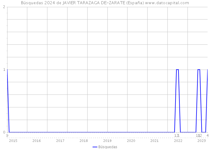 Búsquedas 2024 de JAVIER TARAZAGA DE-ZARATE (España) 