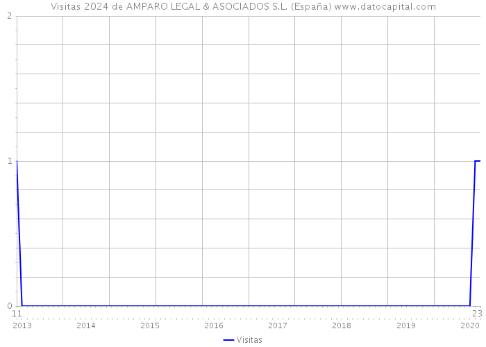 Visitas 2024 de AMPARO LEGAL & ASOCIADOS S.L. (España) 