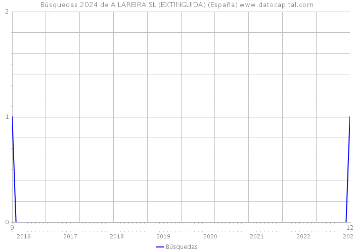 Búsquedas 2024 de A LAREIRA SL (EXTINGUIDA) (España) 