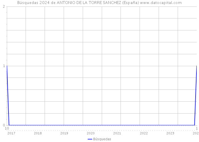 Búsquedas 2024 de ANTONIO DE LA TORRE SANCHEZ (España) 