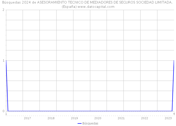 Búsquedas 2024 de ASESORAMIENTO TECNICO DE MEDIADORES DE SEGUROS SOCIEDAD LIMITADA. (España) 