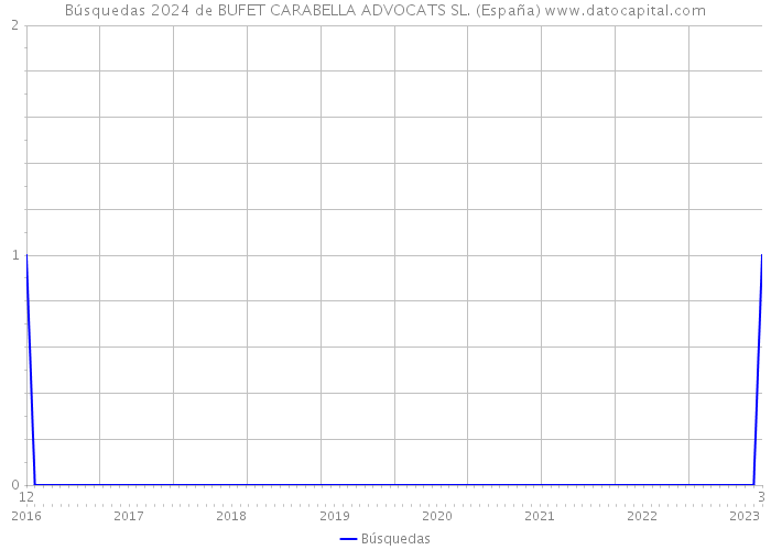 Búsquedas 2024 de BUFET CARABELLA ADVOCATS SL. (España) 