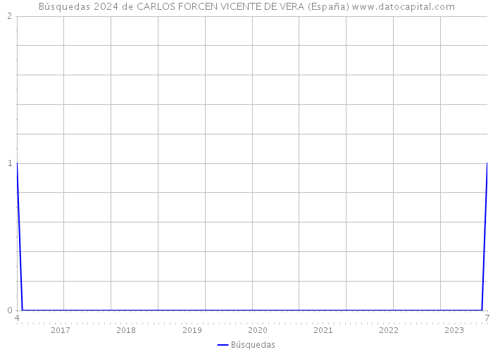 Búsquedas 2024 de CARLOS FORCEN VICENTE DE VERA (España) 