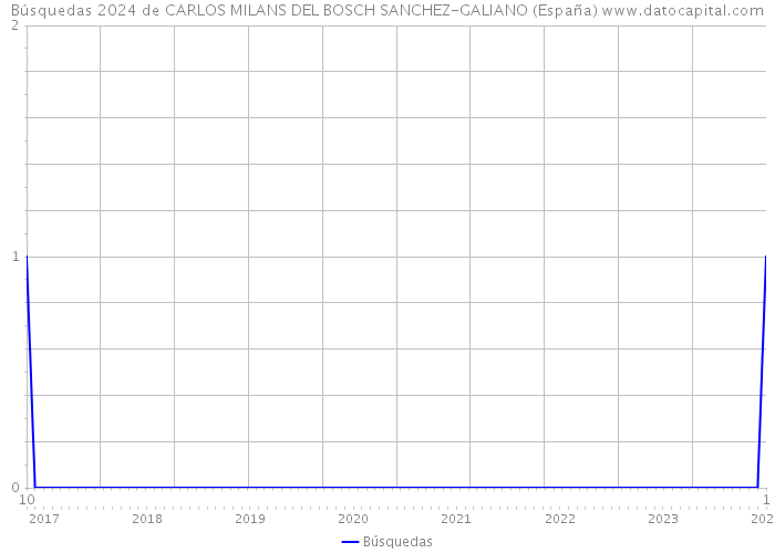 Búsquedas 2024 de CARLOS MILANS DEL BOSCH SANCHEZ-GALIANO (España) 