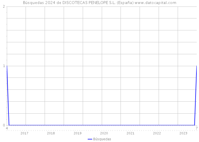 Búsquedas 2024 de DISCOTECAS PENELOPE S.L. (España) 
