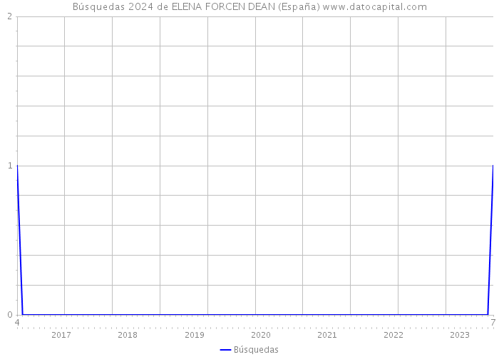Búsquedas 2024 de ELENA FORCEN DEAN (España) 