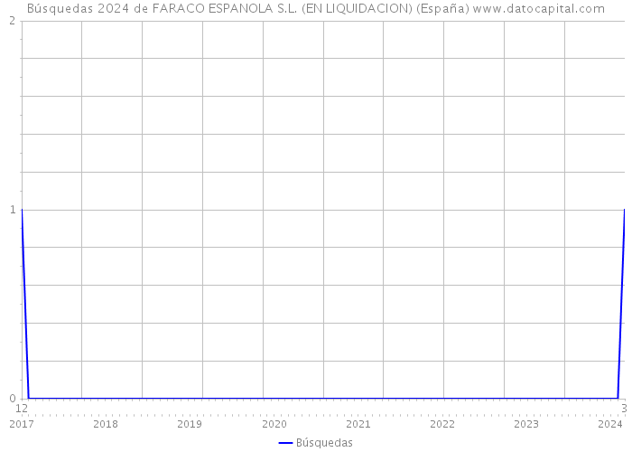 Búsquedas 2024 de FARACO ESPANOLA S.L. (EN LIQUIDACION) (España) 