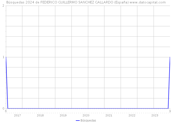 Búsquedas 2024 de FEDERICO GUILLERMO SANCHEZ GALLARDO (España) 