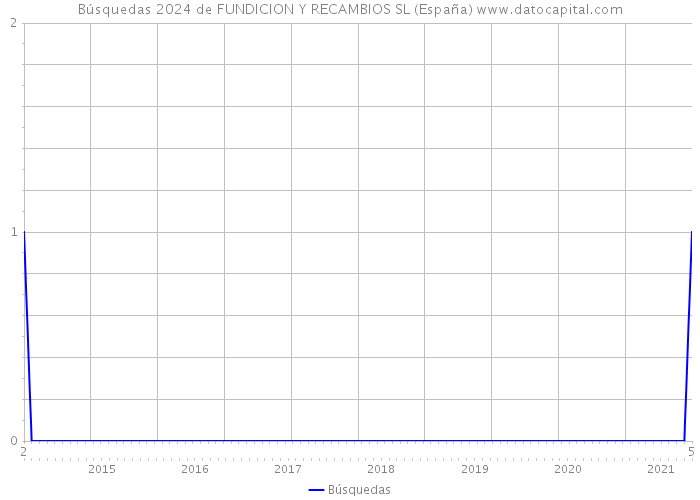Búsquedas 2024 de FUNDICION Y RECAMBIOS SL (España) 