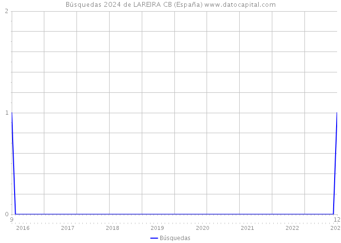 Búsquedas 2024 de LAREIRA CB (España) 