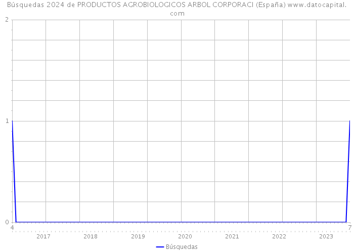 Búsquedas 2024 de PRODUCTOS AGROBIOLOGICOS ARBOL CORPORACI (España) 