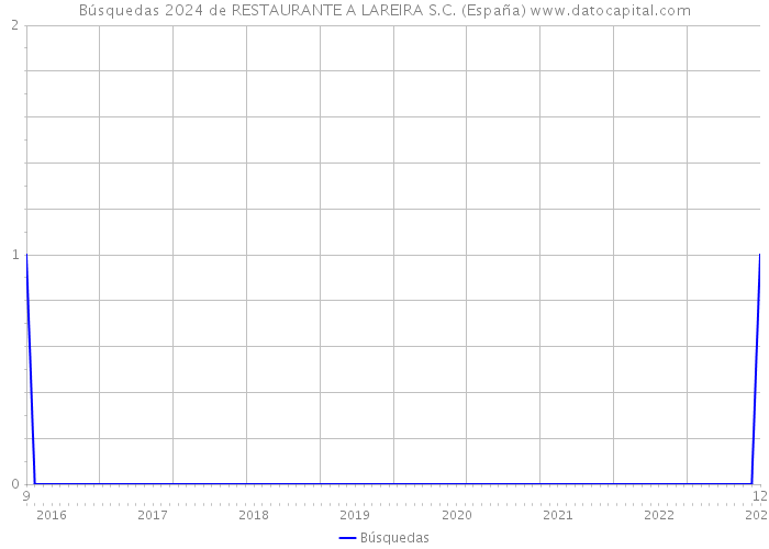 Búsquedas 2024 de RESTAURANTE A LAREIRA S.C. (España) 