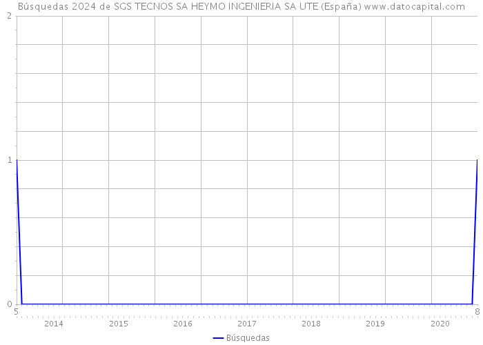 Búsquedas 2024 de SGS TECNOS SA HEYMO INGENIERIA SA UTE (España) 
