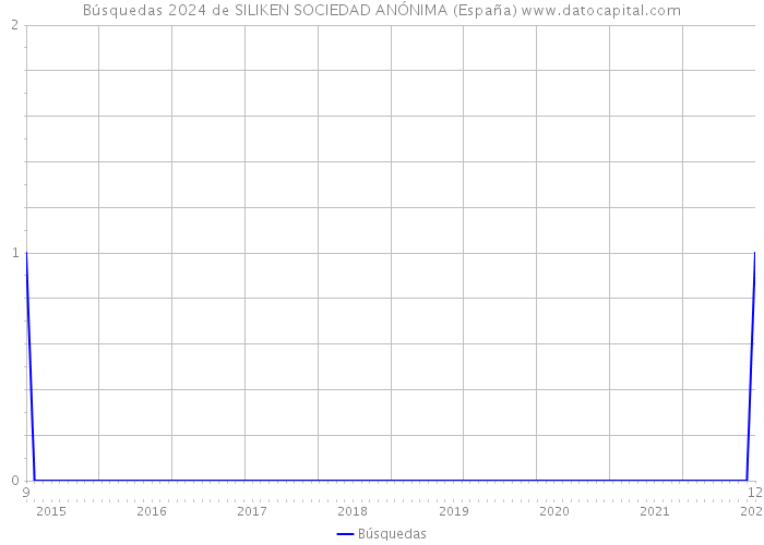 Búsquedas 2024 de SILIKEN SOCIEDAD ANÓNIMA (España) 