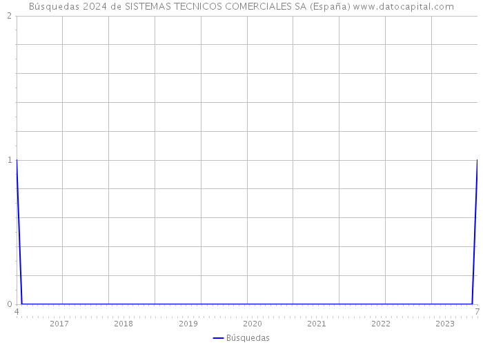Búsquedas 2024 de SISTEMAS TECNICOS COMERCIALES SA (España) 