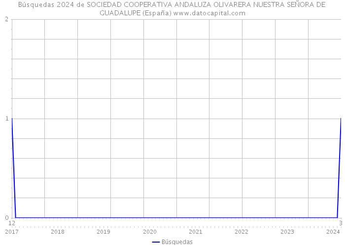Búsquedas 2024 de SOCIEDAD COOPERATIVA ANDALUZA OLIVARERA NUESTRA SEÑORA DE GUADALUPE (España) 
