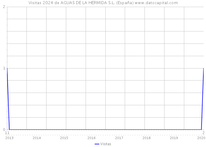 Visitas 2024 de AGUAS DE LA HERMIDA S.L. (España) 