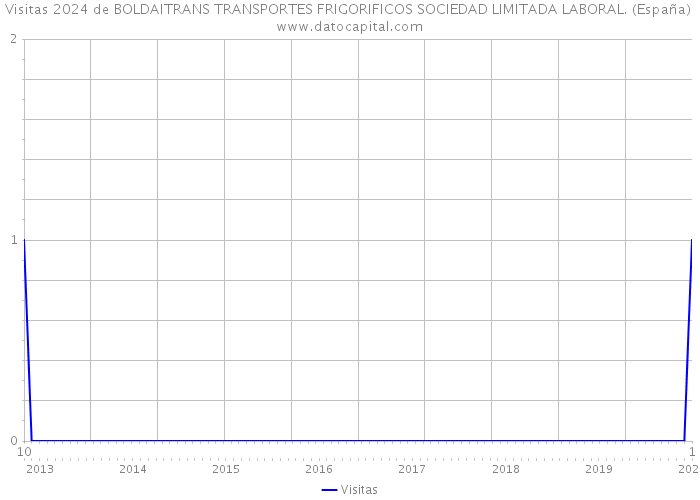 Visitas 2024 de BOLDAITRANS TRANSPORTES FRIGORIFICOS SOCIEDAD LIMITADA LABORAL. (España) 