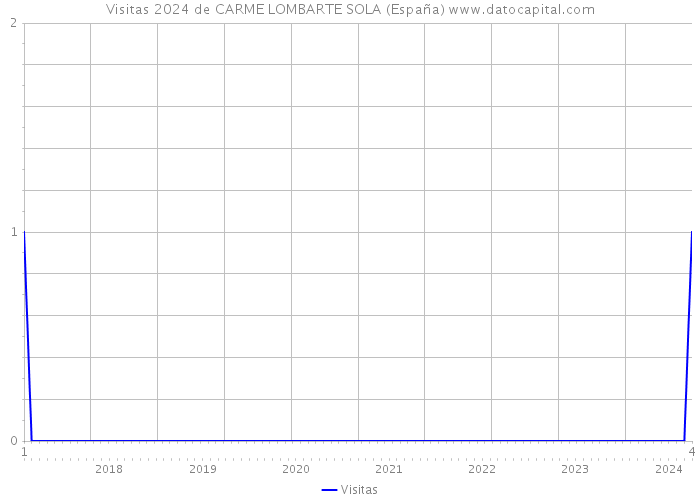 Visitas 2024 de CARME LOMBARTE SOLA (España) 