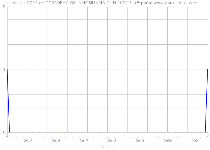 Visitas 2024 de CORPORACION INMOBILIARIA G I N 2001 SL (España) 