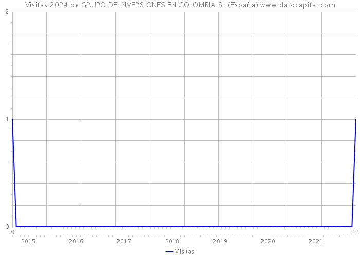 Visitas 2024 de GRUPO DE INVERSIONES EN COLOMBIA SL (España) 