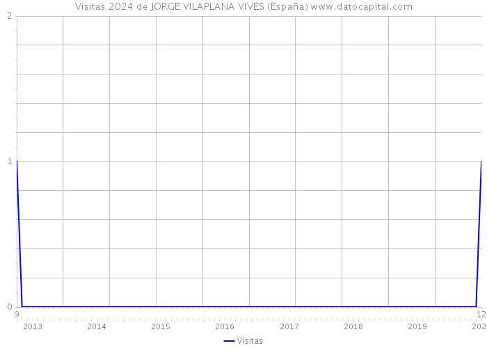 Visitas 2024 de JORGE VILAPLANA VIVES (España) 