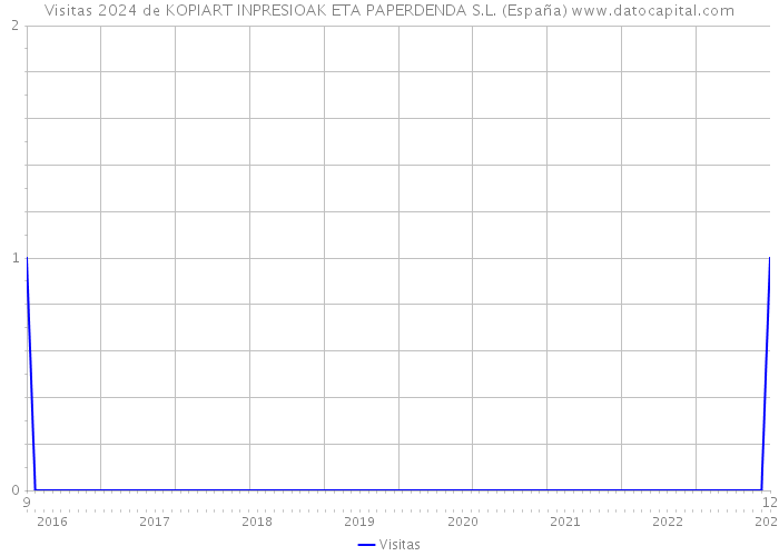 Visitas 2024 de KOPIART INPRESIOAK ETA PAPERDENDA S.L. (España) 