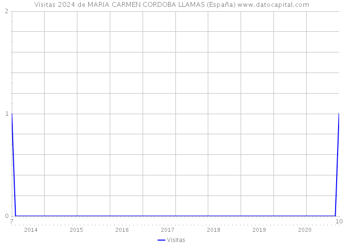 Visitas 2024 de MARIA CARMEN CORDOBA LLAMAS (España) 
